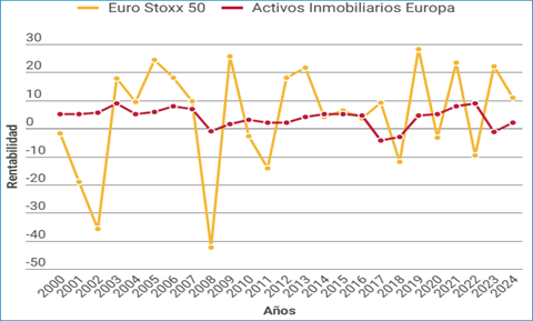 Gráfico comparativo de rentabilidad anualizada: Euro Stoxx 50 vs Activos Inmobiliarios Europa (2000-2024).