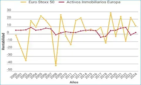 Gráfico comparativo de rentabilidad anualizada: Euro Stoxx 50 vs Activos Inmobiliarios Europa (2000-2024).