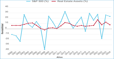 Gráfico comparativo de rentabilidad anualizada: S&P 500 vs Activos Inmobiliarios EE.UU. (2000-2024).