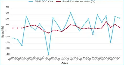 Gráfico comparativo de rentabilidad anualizada: S&P 500 vs Activos Inmobiliarios EE.UU. (2000-2024).